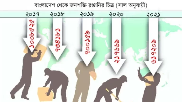 চ্যালেঞ্জের মুখে বাংলাদেশের  জনশক্তি রপ্তানি